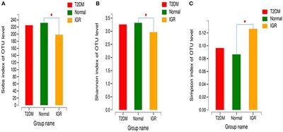 Integrative Analysis Toward Different Glucose Tolerance-Related Gut Microbiota and Diet